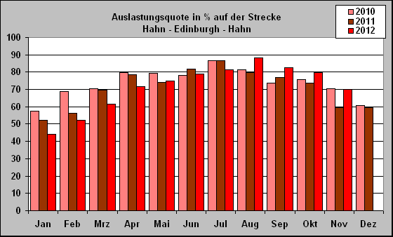 ChartObject Auslastungsquote in % auf der Strecke 
Hahn - Edinburgh - Hahn