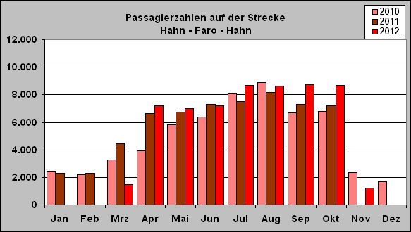 ChartObject Passagierzahlen auf der Strecke 
Hahn - Faro - Hahn