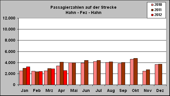 ChartObject Passagierzahlen auf der Strecke 
Hahn - Fez - Hahn