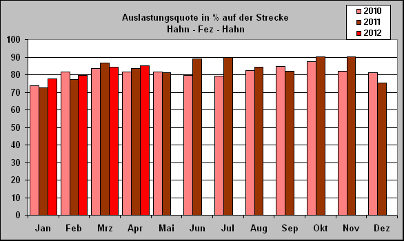 ChartObject Auslastungsquote in % auf der Strecke 
Hahn - Fez - Hahn