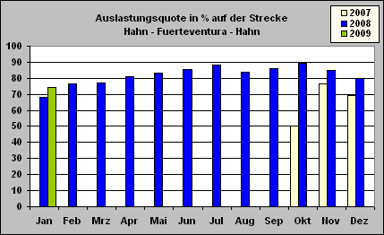 ChartObject Auslastungsquote in % auf der Strecke
Hahn - Fuerteventura - Hahn