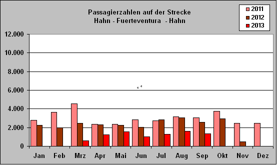 ChartObject Passagierzahlen auf der Strecke 
Hahn - Fuerteventura  - Hahn