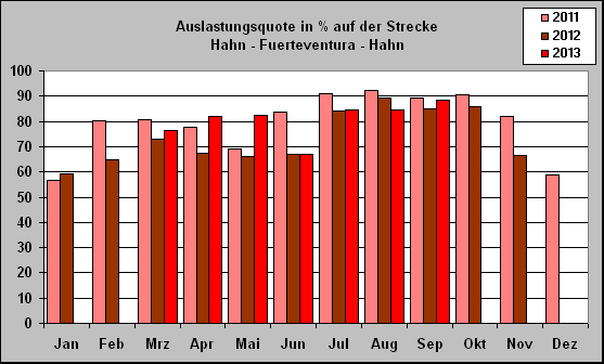 ChartObject Auslastungsquote in % auf der Strecke 
Hahn - Fuerteventura - Hahn