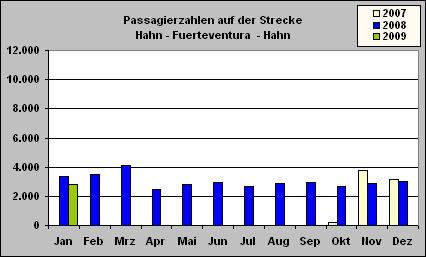 ChartObject Passagierzahlen auf der Strecke
Hahn - Fuerteventura  - Hahn