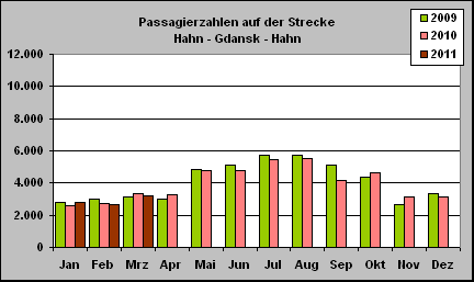 ChartObject Passagierzahlen auf der Strecke 
Hahn - Gdansk - Hahn
