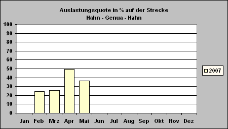 ChartObject Auslastungsquote in % auf der Strecke Hahn - Genua - Hahn