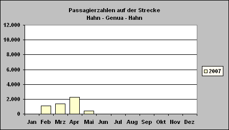 ChartObject Passagierzahlen auf der Strecke Hahn - Genua - Hahn