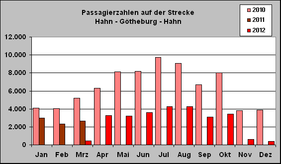ChartObject Passagierzahlen auf der Strecke 
Hahn - Götheburg - Hahn