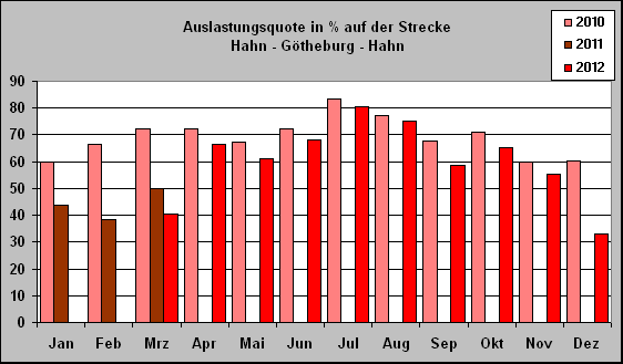 ChartObject Auslastungsquote in % auf der Strecke 
Hahn - Götheburg - Hahn