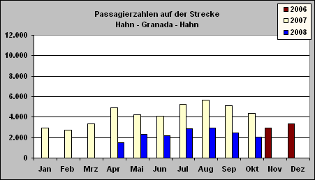 ChartObject Passagierzahlen auf der Strecke
Hahn - Granada - Hahn