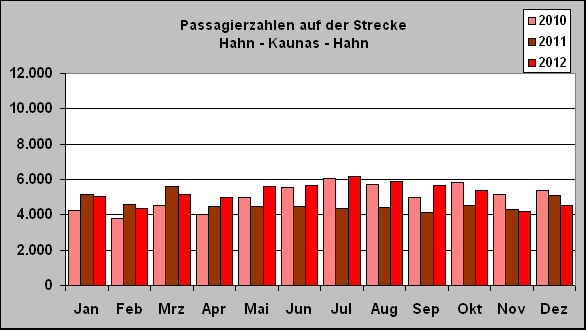ChartObject Passagierzahlen auf der Strecke 
Hahn - Kaunas - Hahn
