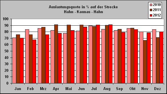 ChartObject Auslastungsquote in % auf der Strecke 
Hahn - Kaunas - Hahn