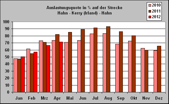 ChartObject Auslastungsquote in % auf der Strecke 
Hahn - Kerry (Irland) - Hahn