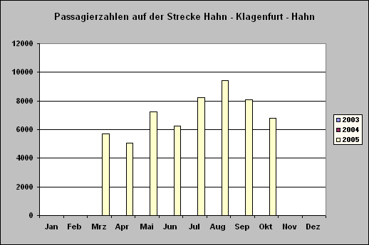 ChartObject Passagierzahlen auf der Strecke Hahn - Klagenfurt - Hahn