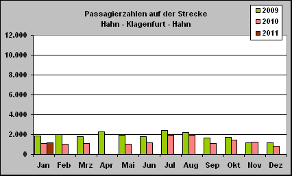 ChartObject Passagierzahlen auf der Strecke 
Hahn - Klagenfurt - Hahn