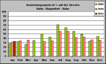 ChartObject Auslastungsquote in % auf der Strecke 
Hahn - Klagenfurt - Hahn