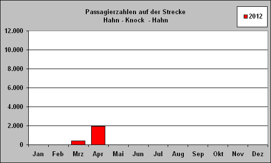 ChartObject Passagierzahlen auf der Strecke 
Hahn - Knock  - Hahn