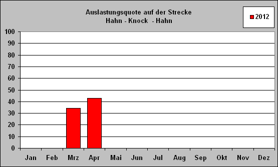 ChartObject Auslastungsquote auf der Strecke 
Hahn - Knock  - Hahn