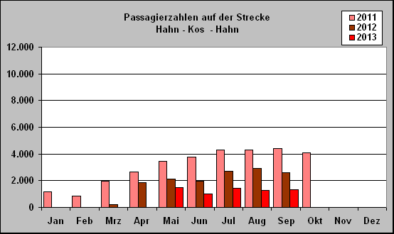 ChartObject Passagierzahlen auf der Strecke 
Hahn - Kos  - Hahn