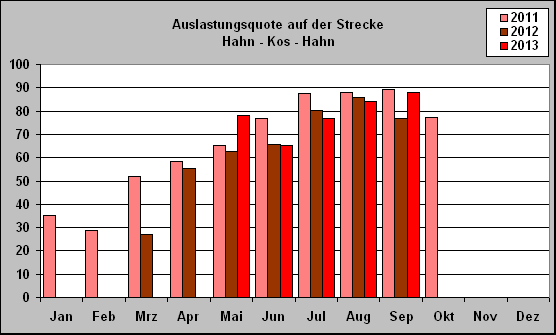 ChartObject Auslastungsquote auf der Strecke 
Hahn - Kos - Hahn