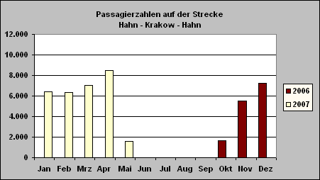 ChartObject Passagierzahlen auf der Strecke  Hahn - Krakow - Hahn