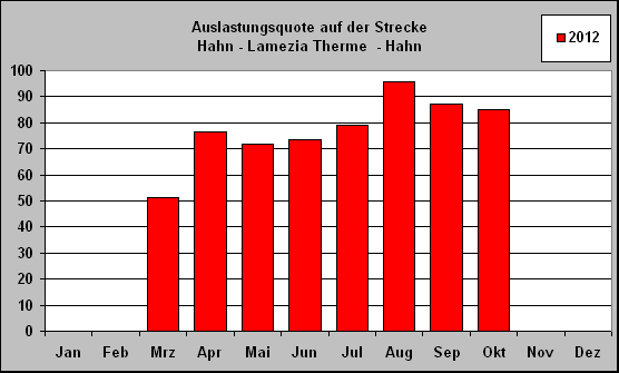 ChartObject Auslastungsquote auf der Strecke 
Hahn - Lamezia Therme  - Hahn