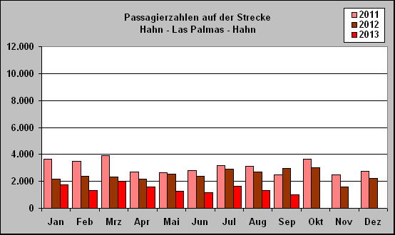 ChartObject Passagierzahlen auf der Strecke 
Hahn - Las Palmas - Hahn