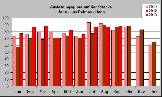 ChartObject Auslastungsquote auf der Strecke 
Hahn - Las Palmas - Hahn