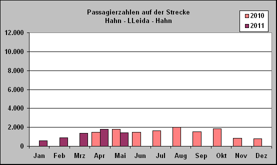 ChartObject Passagierzahlen auf der Strecke 
Hahn - LLeida - Hahn