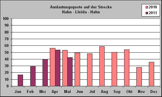 ChartObject Auslastungsquote auf der Strecke 
Hahn - Lleida - Hahn