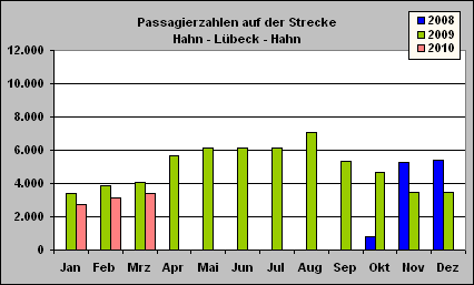 ChartObject Passagierzahlen auf der Strecke
Hahn - Lübeck - Hahn