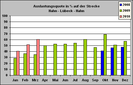 ChartObject Auslastungsquote in % auf der Strecke
Hahn - Lübeck - Hahn
