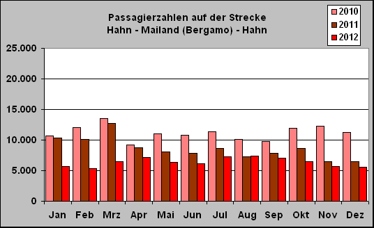 ChartObject Passagierzahlen auf der Strecke 
Hahn - Mailand (Bergamo) - Hahn