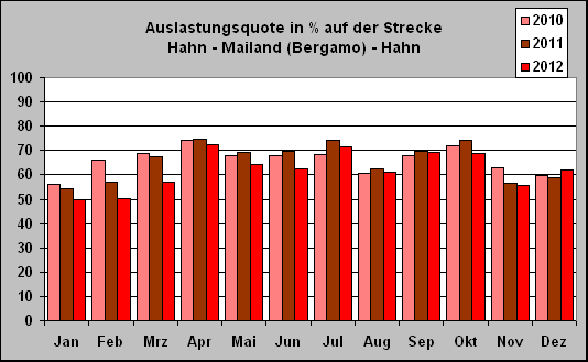 ChartObject Auslastungsquote in % auf der Strecke 
Hahn - Mailand (Bergamo) - Hahn