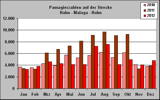 ChartObject Passagierzahlen auf der Strecke 
Hahn - Malaga - Hahn