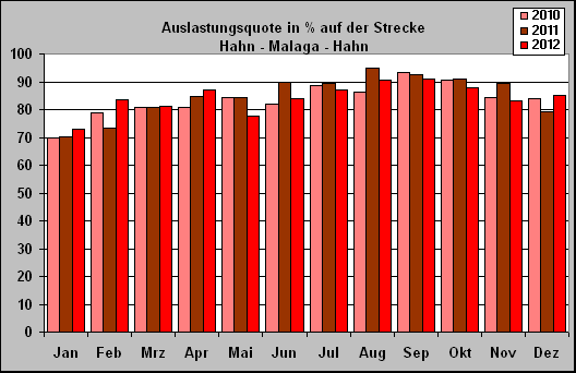 ChartObject Auslastungsquote in % auf der Strecke 
Hahn - Malaga - Hahn
