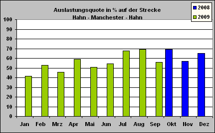 ChartObject Auslastungsquote in % auf der Strecke
Hahn - Manchester - Hahn