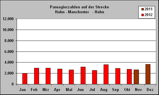 ChartObject Passagierzahlen auf der Strecke 
Hahn - Manchester   - Hahn