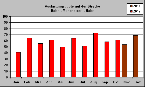 ChartObject Auslastungsquote auf der Strecke 
Hahn - Manchester  - Hahn