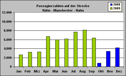 ChartObject Passagierzahlen auf der Strecke
Hahn - Manchester - Hahn
