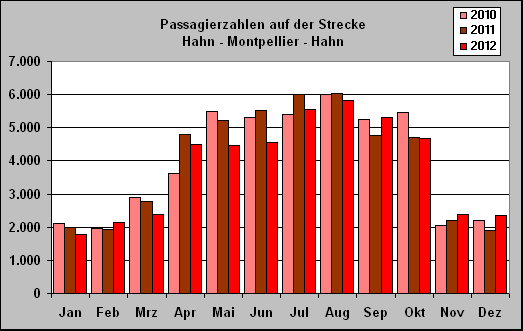 ChartObject Passagierzahlen auf der Strecke 
Hahn - Montpellier - Hahn