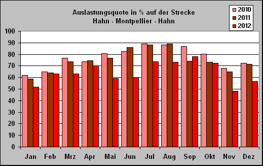 ChartObject Auslastungsquote in % auf der Strecke 
Hahn - Montpellier - Hahn