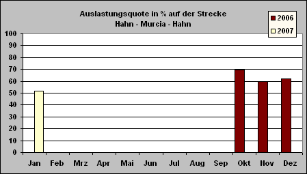 ChartObject Auslastungsquote in % auf der Strecke Hahn - Murcia - Hahn