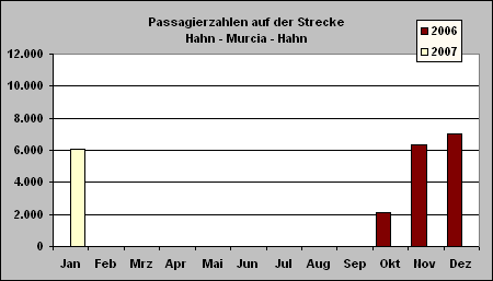 ChartObject Passagierzahlen auf der Strecke Hahn - Murcia - Hahn