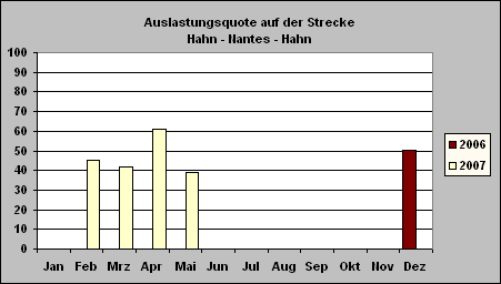 ChartObject Auslastungsquote auf der Strecke Hahn - Nantes - Hahn