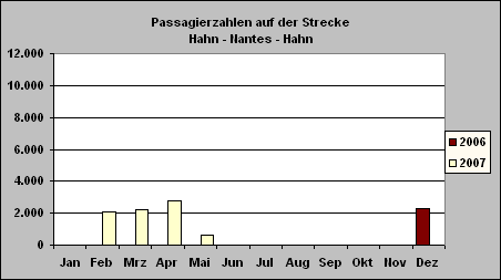 ChartObject Passagierzahlen auf der Strecke Hahn - Nantes - Hahn