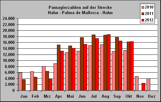 ChartObject Passagierzahlen auf der Strecke 
Hahn - Palma de Mallorca - Hahn