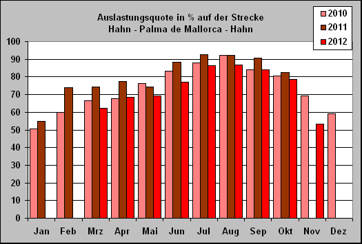 ChartObject Auslastungsquote in % auf der Strecke 
Hahn - Palma de Mallorca - Hahn