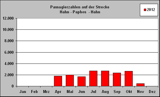 ChartObject Passagierzahlen auf der Strecke 
Hahn - Paphos  - Hahn
