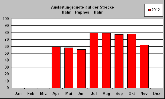 ChartObject Auslastungsquote auf der Strecke 
Hahn - Paphos  - Hahn